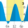 Tide chart for Portland Head Light, Maine on 2023/08/3
