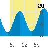 Tide chart for Portland Head Light, Maine on 2024/05/20