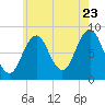 Tide chart for Portland, Maine on 2022/07/23