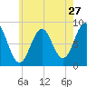 Tide chart for Portland, Maine on 2022/07/27