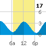 Tide chart for Pawleys Island Creek, Pawleys Island, Long Bay, South Carolina on 2021/02/17