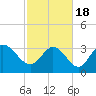 Tide chart for Pawleys Island Creek, Pawleys Island, Long Bay, South Carolina on 2021/02/18