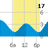 Tide chart for Pawleys Island Creek, Pawleys Island, Long Bay, South Carolina on 2021/04/17
