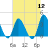 Tide chart for Bennet's Dock, Pawleys Island Creek, South Carolina on 2022/08/12