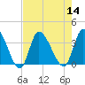 Tide chart for Bennet's Dock, Pawleys Island Creek, South Carolina on 2022/08/14