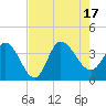 Tide chart for Bennet's Dock, Pawleys Island Creek, South Carolina on 2022/08/17