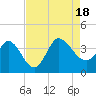 Tide chart for Bennet's Dock, Pawleys Island Creek, South Carolina on 2022/08/18