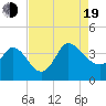 Tide chart for Bennet's Dock, Pawleys Island Creek, South Carolina on 2022/08/19