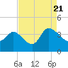 Tide chart for Bennet's Dock, Pawleys Island Creek, South Carolina on 2022/08/21