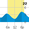 Tide chart for Bennet's Dock, Pawleys Island Creek, South Carolina on 2022/08/22