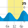 Tide chart for Bennet's Dock, Pawleys Island Creek, South Carolina on 2022/08/25