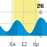 Tide chart for Bennet's Dock, Pawleys Island Creek, South Carolina on 2022/08/26