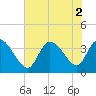 Tide chart for Bennet's Dock, Pawleys Island Creek, South Carolina on 2022/08/2