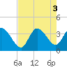 Tide chart for Bennet's Dock, Pawleys Island Creek, South Carolina on 2022/08/3