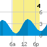Tide chart for Bennet's Dock, Pawleys Island Creek, South Carolina on 2022/08/4