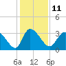 Tide chart for Pawleys Island Creek, Pawleys Island, Long Bay, South Carolina on 2023/01/11