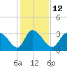 Tide chart for Pawleys Island Creek, Pawleys Island, Long Bay, South Carolina on 2023/01/12