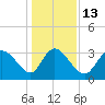 Tide chart for Pawleys Island Creek, Pawleys Island, Long Bay, South Carolina on 2023/01/13