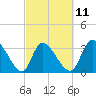 Tide chart for Pawleys Island Creek, Pawleys Island, Long Bay, South Carolina on 2023/03/11