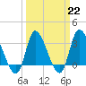 Tide chart for Pawleys Island Creek, Pawleys Island, Long Bay, South Carolina on 2023/03/22
