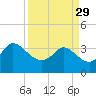 Tide chart for Pawleys Island Creek, Pawleys Island, Long Bay, South Carolina on 2023/03/29