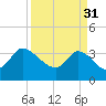 Tide chart for Pawleys Island Creek, Pawleys Island, Long Bay, South Carolina on 2023/03/31