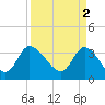 Tide chart for Pawleys Island Creek, Pawleys Island, Long Bay, South Carolina on 2023/04/2