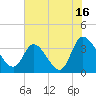 Tide chart for Pawleys Island Creek, Pawleys Island, Long Bay, South Carolina on 2023/07/16