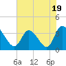 Tide chart for Pawleys Island Creek, Pawleys Island, Long Bay, South Carolina on 2023/07/19