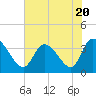 Tide chart for Pawleys Island Creek, Pawleys Island, Long Bay, South Carolina on 2023/07/20