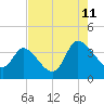 Tide chart for Pawleys Island Creek, Pawleys Island, Long Bay, South Carolina on 2023/08/11