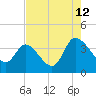 Tide chart for Pawleys Island Creek, Pawleys Island, Long Bay, South Carolina on 2023/08/12