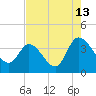 Tide chart for Pawleys Island Creek, Pawleys Island, Long Bay, South Carolina on 2023/08/13