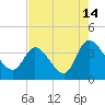Tide chart for Pawleys Island Creek, Pawleys Island, Long Bay, South Carolina on 2023/08/14