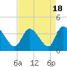 Tide chart for Pawleys Island Creek, Pawleys Island, Long Bay, South Carolina on 2023/08/18