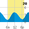 Tide chart for Pawleys Island Creek, Pawleys Island, Long Bay, South Carolina on 2023/08/20