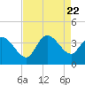 Tide chart for Pawleys Island Creek, Pawleys Island, Long Bay, South Carolina on 2023/08/22