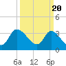 Tide chart for Pawleys Island Creek, Pawleys Island, Long Bay, South Carolina on 2024/03/20