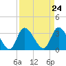 Tide chart for Pawleys Island Creek, Pawleys Island, Long Bay, South Carolina on 2024/03/24