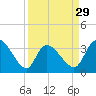 Tide chart for Pawleys Island Creek, Pawleys Island, Long Bay, South Carolina on 2024/03/29