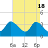 Tide chart for Pawleys Island Creek, Pawleys Island, Long Bay, South Carolina on 2024/04/18