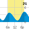Tide chart for Pawleys Island Creek, Pawleys Island, Long Bay, South Carolina on 2024/04/21