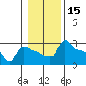Tide chart for Portland, Ross Island, Willamette River, Oregon on 2021/01/15