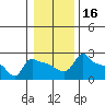 Tide chart for Portland, Ross Island, Willamette River, Oregon on 2021/01/16