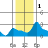 Tide chart for Portland, Ross Island, Willamette River, Oregon on 2021/01/1