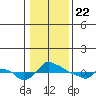 Tide chart for Portland, Ross Island, Willamette River, Oregon on 2021/01/22