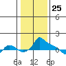Tide chart for Portland, Ross Island, Willamette River, Oregon on 2021/01/25