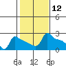 Tide chart for Portland, Ross Island, Willamette River, Oregon on 2021/02/12