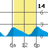 Tide chart for Portland, Ross Island, Willamette River, Oregon on 2021/02/14
