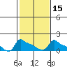 Tide chart for Portland, Ross Island, Willamette River, Oregon on 2021/02/15